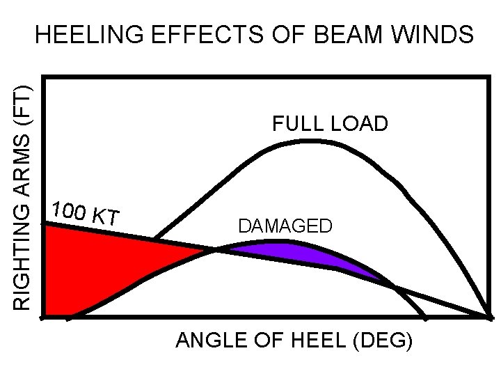 RIGHTING ARMS (FT) HEELING EFFECTS OF BEAM WINDS FULL LOAD 100 KT DAMAGED ANGLE