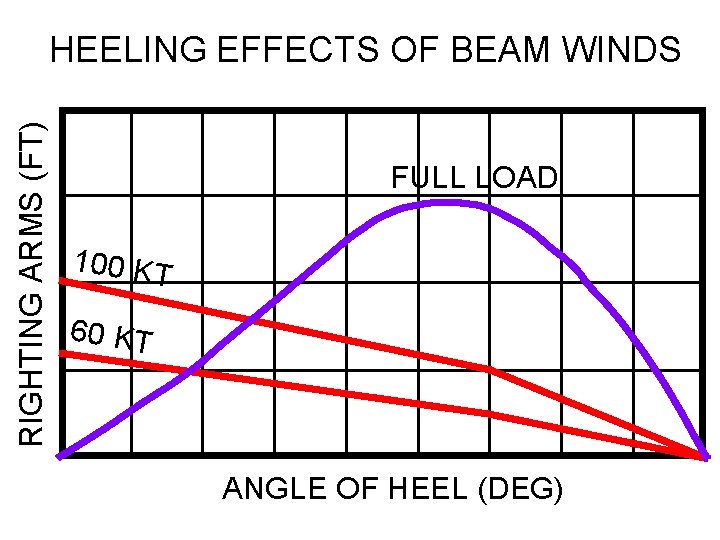 RIGHTING ARMS (FT) HEELING EFFECTS OF BEAM WINDS FULL LOAD 100 KT 60 KT