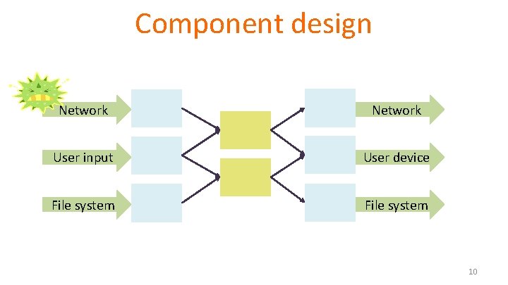 Component design Network User input User device File system 10 