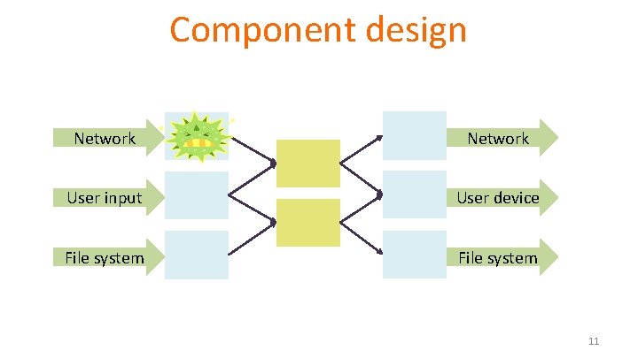 Component design Network User input User device File system 11 