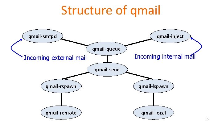 Structure of qmail-smtpd qmail-inject qmail-queue Incoming internal mail Incoming external mail qmail-send qmail-rspawn qmail-lspawn