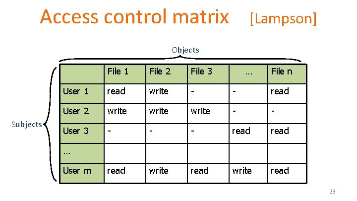 Access control matrix [Lampson] Objects Subjects File 1 File 2 File 3 … File