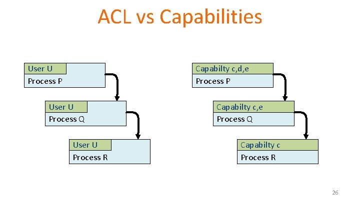 ACL vs Capabilities User U Process P Capabilty c, d, e Process P User