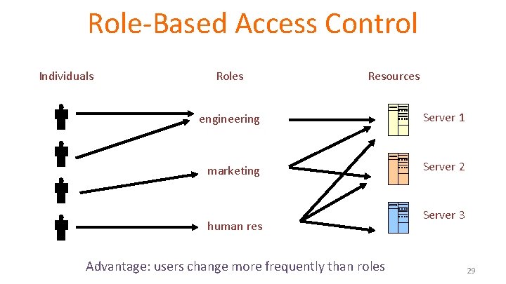 Role-Based Access Control Individuals Roles Resources engineering Server 1 marketing Server 2 human res