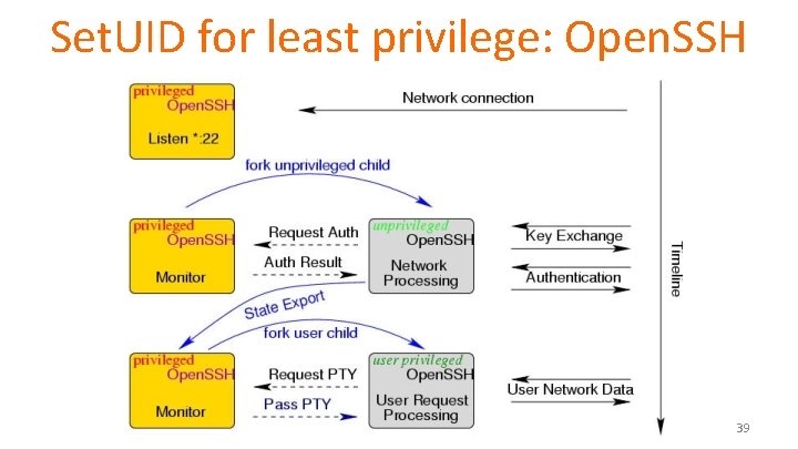 Set. UID for least privilege: Open. SSH 39 