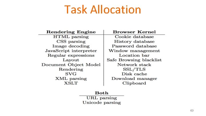 Task Allocation 49 