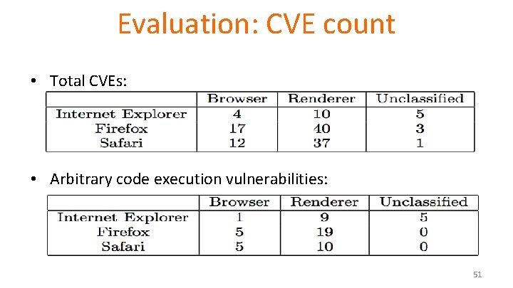 Evaluation: CVE count • Total CVEs: • Arbitrary code execution vulnerabilities: 51 