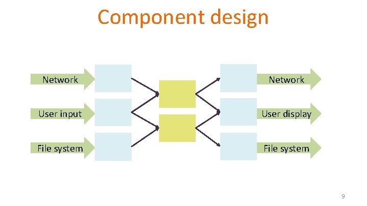 Component design Network User input User display File system 9 