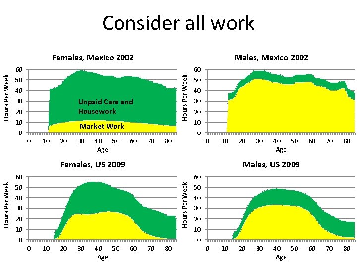 Consider all work Females, Mexico 2002 Males, Mexico 2002 60 Hours Per Week 60