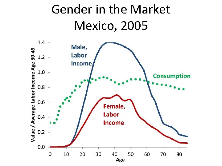 Gender in the Market Mexico, 2005 