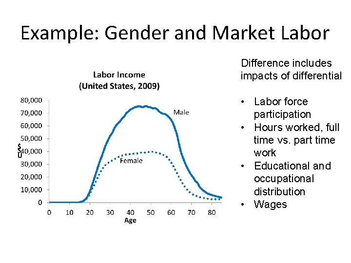 Example: Gender and Market Labor Difference includes impacts of differential • Labor force participation