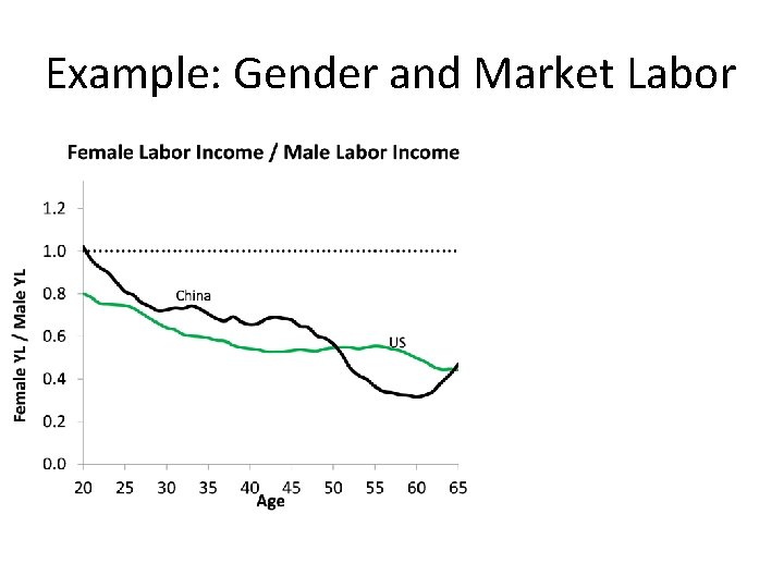 Example: Gender and Market Labor 