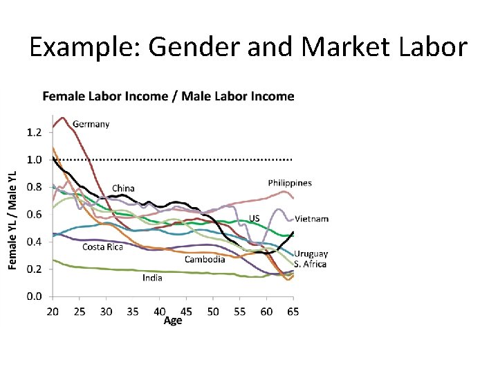 Example: Gender and Market Labor 