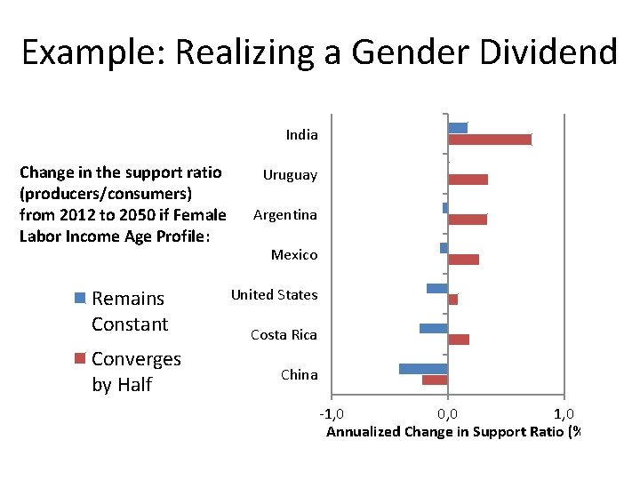 Example: Realizing a Gender Dividend India Change in the support ratio (producers/consumers) from 2012