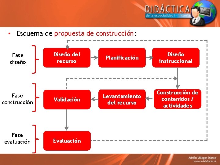  • Esquema de propuesta de construcción: Diseño del recurso Planificación Fase construcción Validación