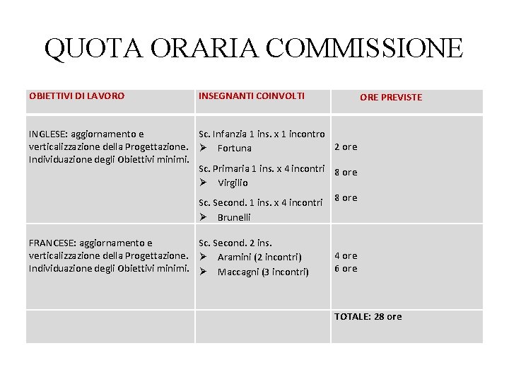 QUOTA ORARIA COMMISSIONE OBIETTIVI DI LAVORO INSEGNANTI COINVOLTI ORE PREVISTE INGLESE: aggiornamento e Sc.