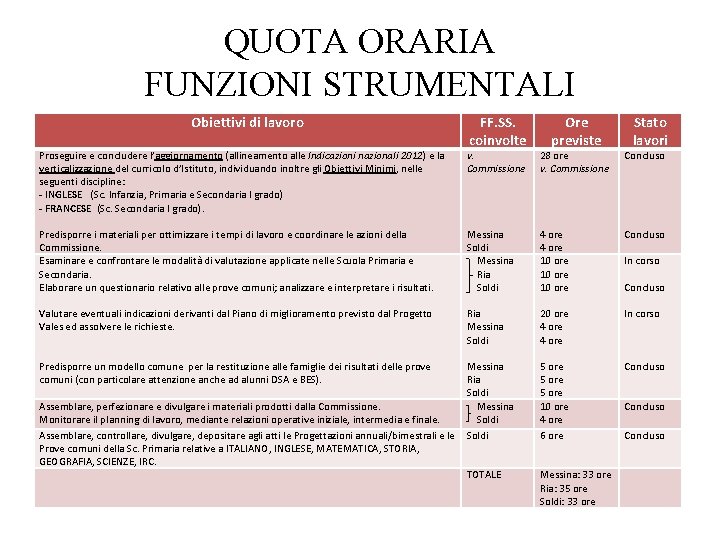 QUOTA ORARIA FUNZIONI STRUMENTALI Obiettivi di lavoro FF. SS. coinvolte Ore previste Stato lavori