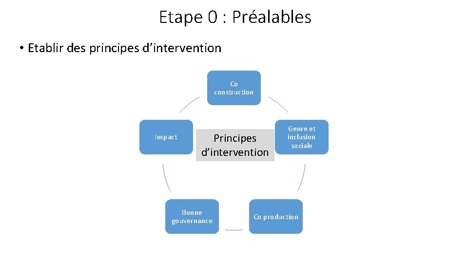 Etape 0 : Préalables • Etablir des principes d’intervention Co construction Impact Principes d’intervention