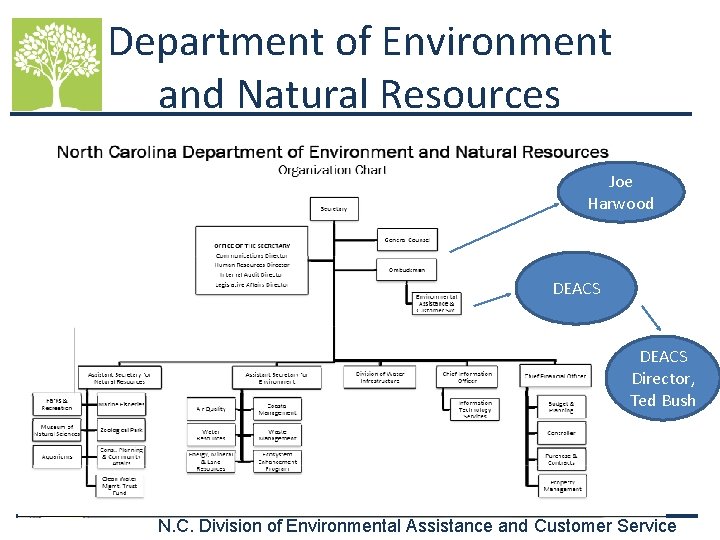 Department of Environment and Natural Resources Joe Harwood DEACS Director, Ted Bush N. C.