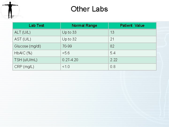 Other Labs Lab Test Normal Range Patient Value ALT (U/L) Up to 33 13