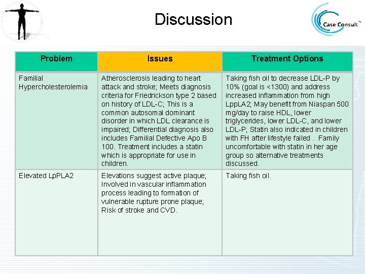 Discussion Problem Issues Treatment Options Familial Hypercholesterolemia Atherosclerosis leading to heart attack and stroke;