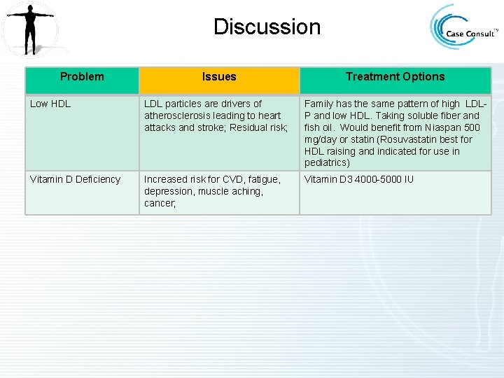 Discussion Problem Issues Treatment Options Low HDL LDL particles are drivers of atherosclerosis leading