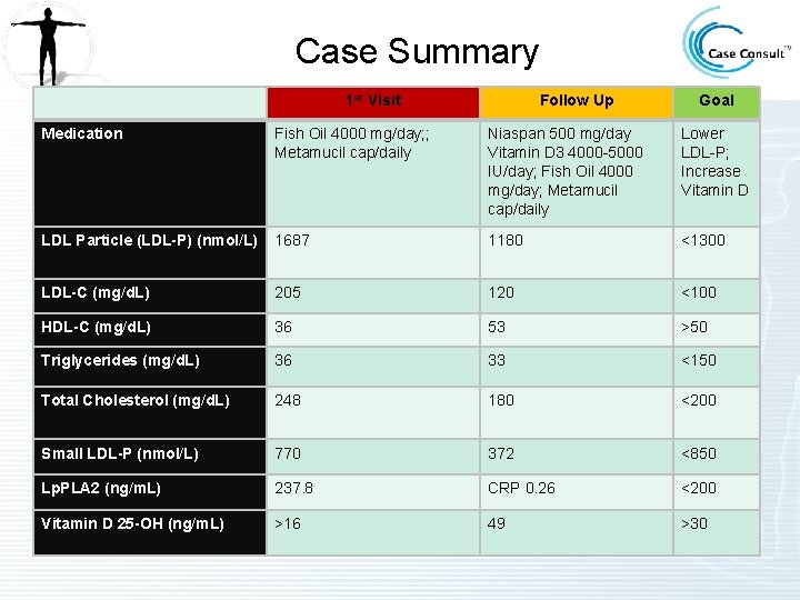 Case Summary 1 st Visit Follow Up Goal Medication Fish Oil 4000 mg/day; ;