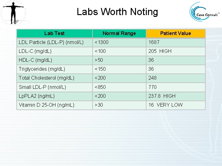 Labs Worth Noting Lab Test Normal Range Patient Value LDL Particle (LDL-P) (nmol/L) <1300