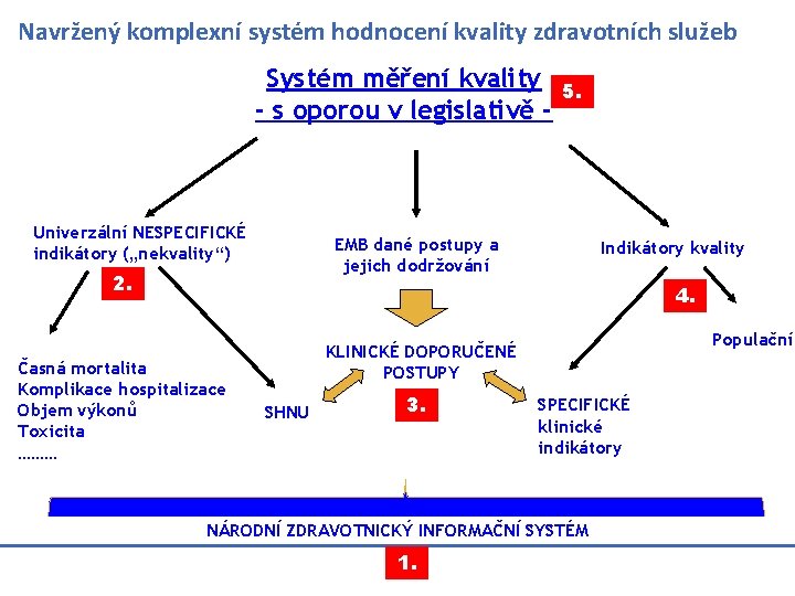 Navržený komplexní systém hodnocení kvality zdravotních služeb Systém měření kvality - s oporou v