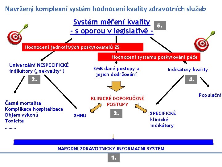 Navržený komplexní systém hodnocení kvality zdravotních služeb Systém měření kvality - s oporou v