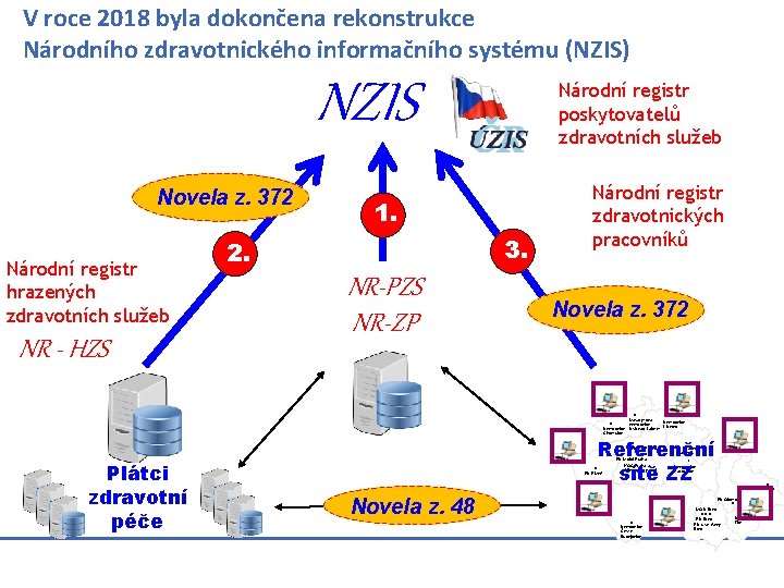 V roce 2018 byla dokončena rekonstrukce Národního zdravotnického informačního systému (NZIS) NZIS Novela z.