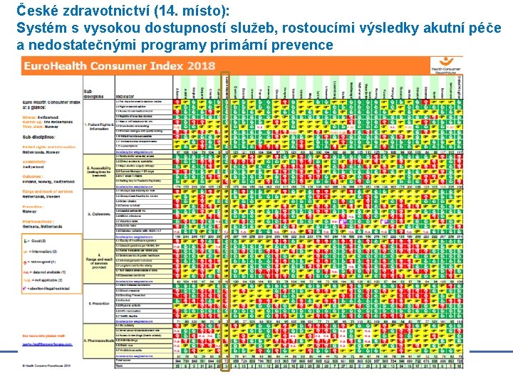 České zdravotnictví (14. místo): Systém s vysokou dostupností služeb, rostoucími výsledky akutní péče a