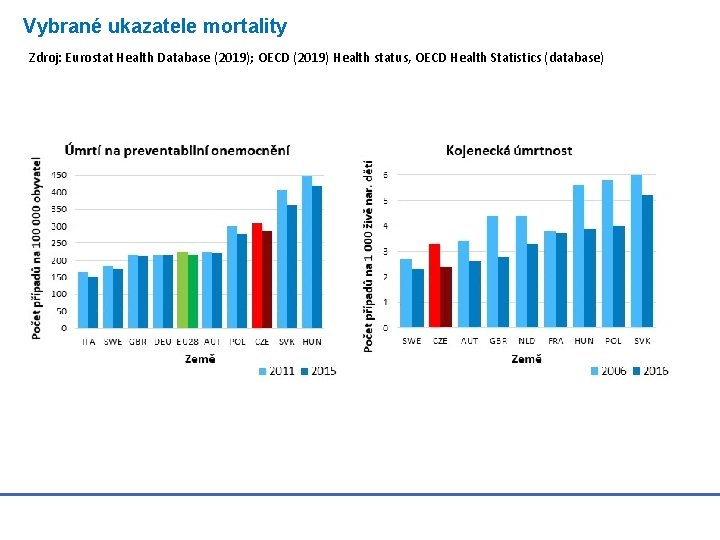 Vybrané ukazatele mortality Zdroj: Eurostat Health Database (2019); OECD (2019) Health status, OECD Health