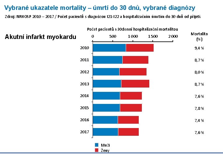 Vybrané ukazatele mortality – úmrtí do 30 dnů, vybrané diagnózy Zdroj: NRHOSP 2010 –
