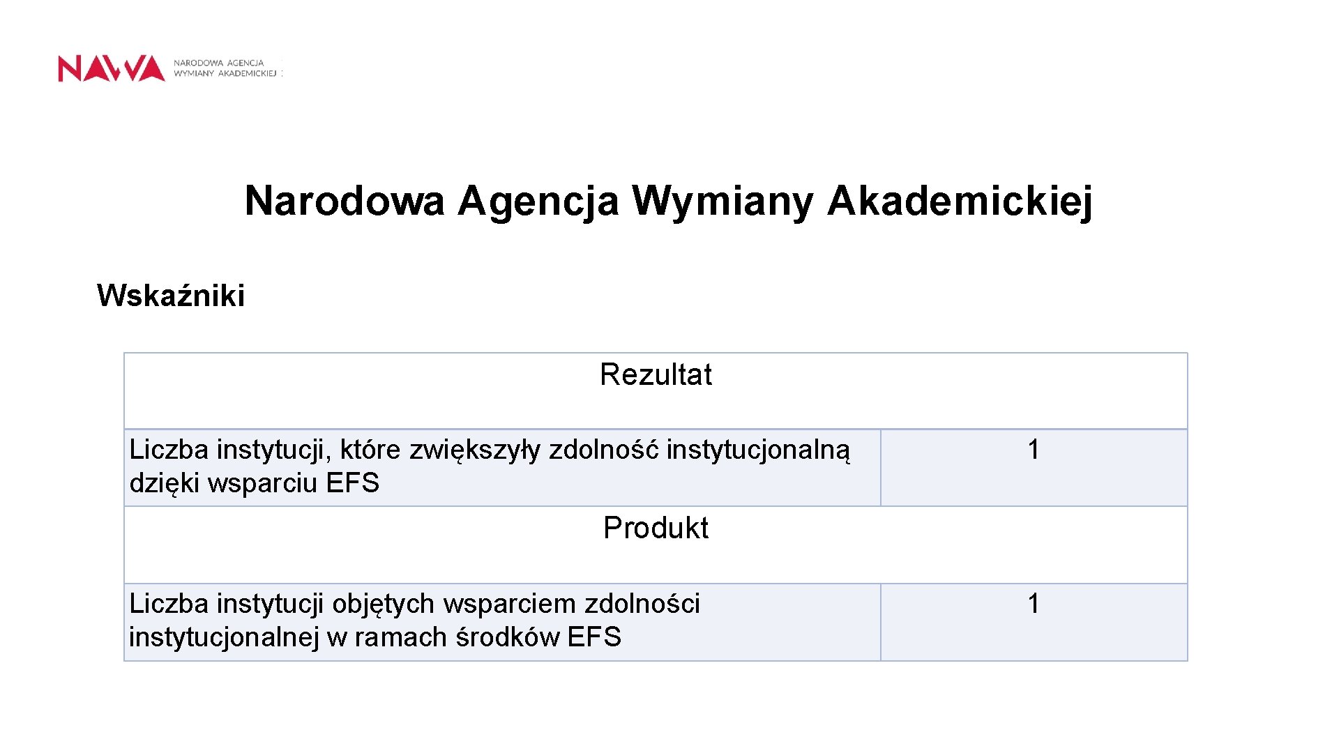 Narodowa Agencja Wymiany Akademickiej Wskaźniki Rezultat Liczba instytucji, które zwiększyły zdolność instytucjonalną dzięki wsparciu