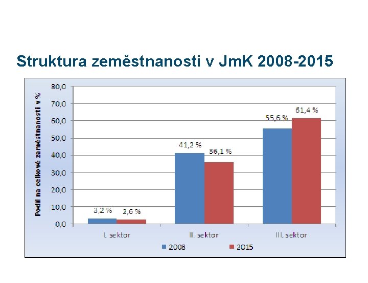 Struktura zeměstnanosti v Jm. K 2008 -2015 