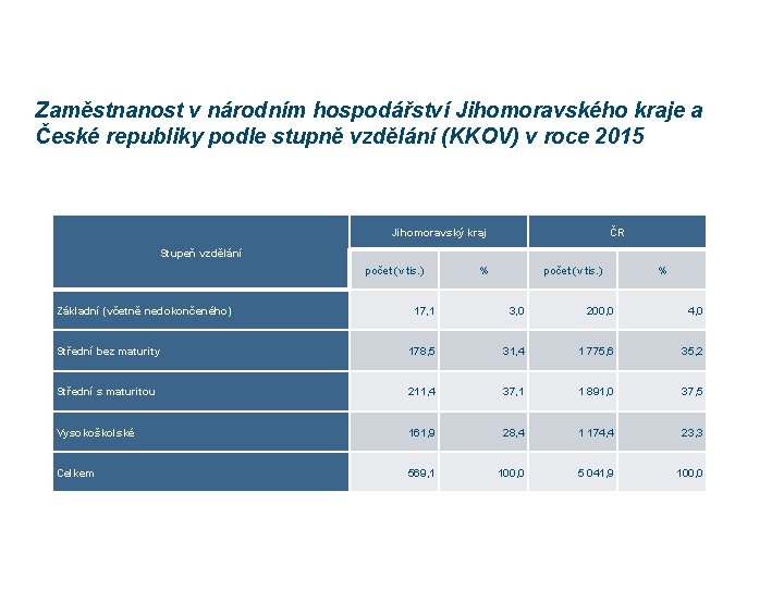 Zaměstnanost v národním hospodářství Jihomoravského kraje a České republiky podle stupně vzdělání (KKOV) v