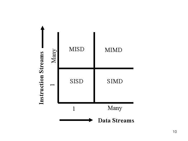 Many 1 Instruction Streams MISD MIMD SISD SIMD 1 Many Data Streams 10 