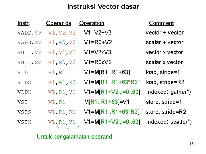 Instruksi Vector dasar Instr. Operands Operation Comment VADD. VV V 1, V 2, V