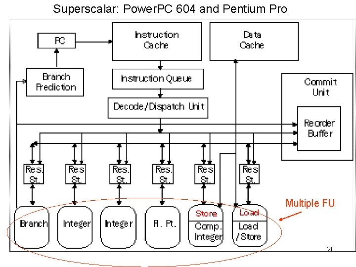 Superscalar: Power. PC 604 and Pentium Pro Multiple FU 20 