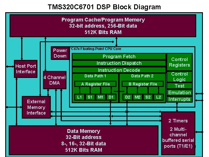 TMS 320 C 6701 DSP Block Diagram Program Cache/Program Memory 32 -bit address, 256
