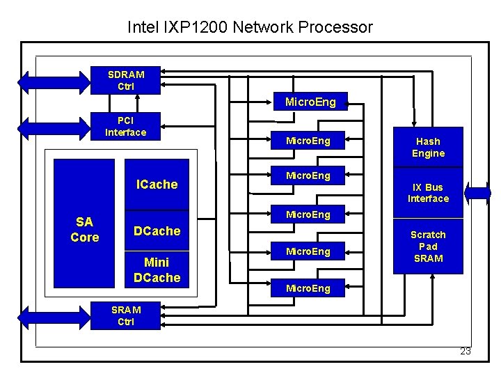 Intel IXP 1200 Network Processor SDRAM Ctrl Micro. Eng PCI Interface ICache SA Core