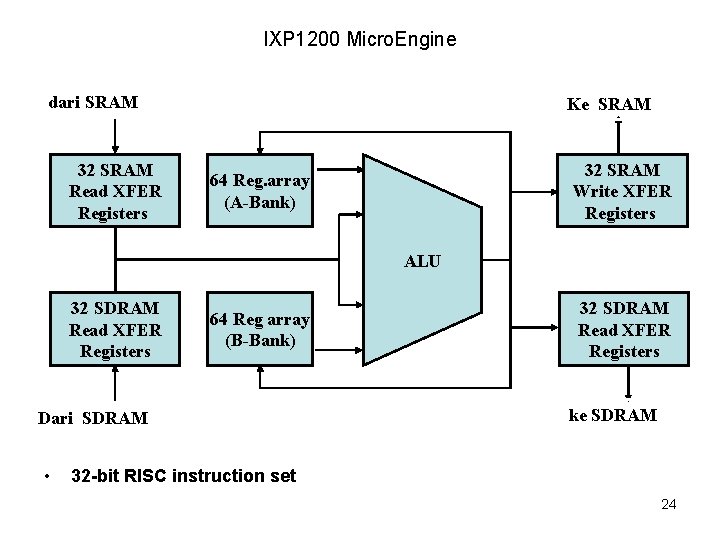 IXP 1200 Micro. Engine dari SRAM 32 SRAM Read XFER Registers Ke SRAM 32