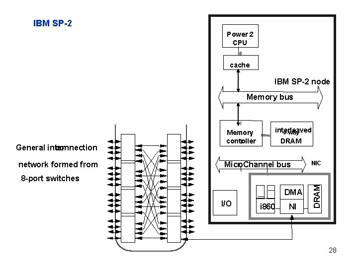 IBM SP-2 Power 2 CPU cache IBM SP-2 node Memory bus General inter connection