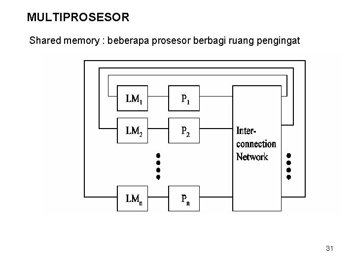 MULTIPROSESOR Shared memory : beberapa prosesor berbagi ruang pengingat 31 