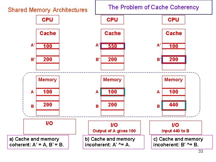 The Problem of Cache Coherency Shared Memory Architectures CPU CPU Cache A’ 100 A’