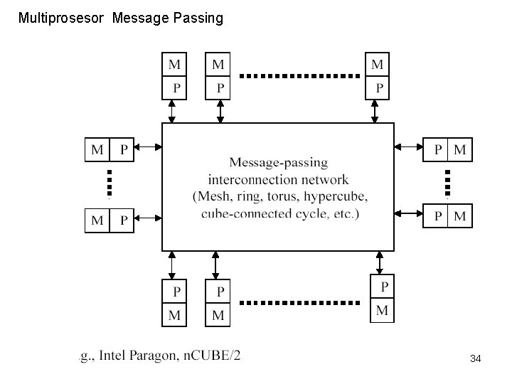 Multiprosesor Message Passing 34 