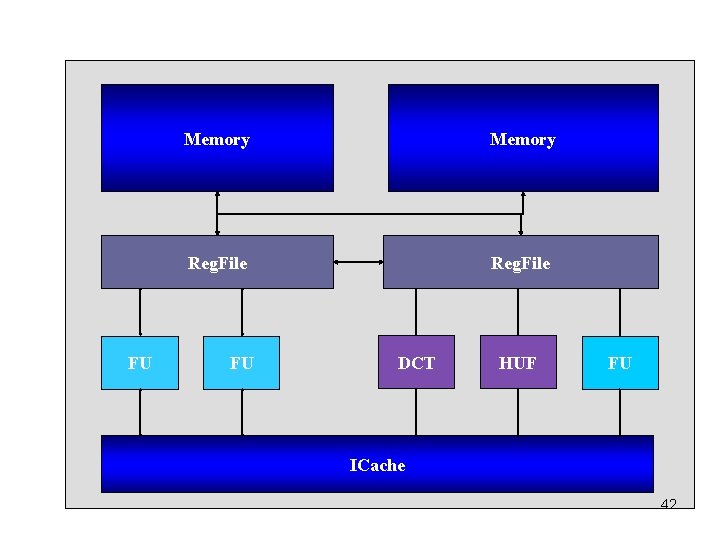 FU Memory Reg. File FU DCT HUF FU ICache 42 