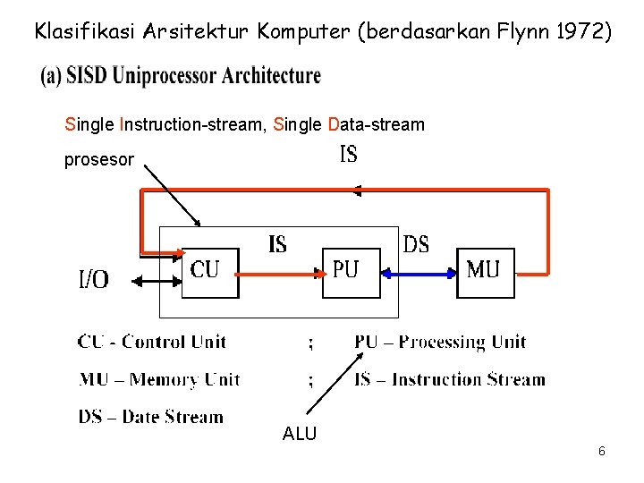 Klasifikasi Arsitektur Komputer (berdasarkan Flynn 1972) Single Instruction-stream, Single Data-stream prosesor ALU 6 