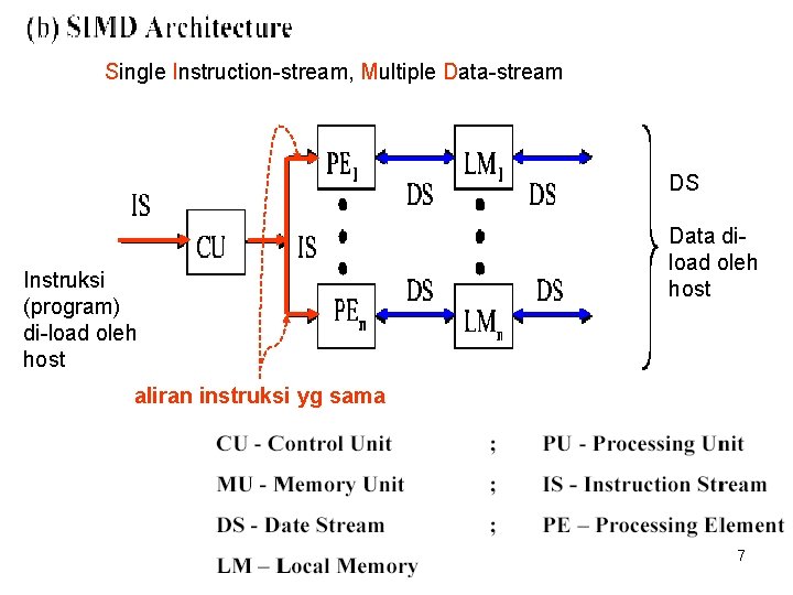 Single Instruction-stream, Multiple Data-stream DS Instruksi (program) di-load oleh host Data diload oleh host